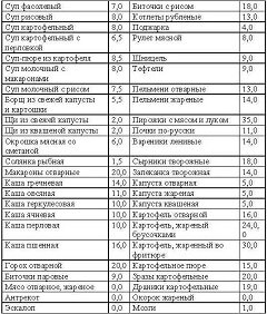 Таблица кремлевской диеты